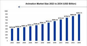 How much is the animation industry worth?